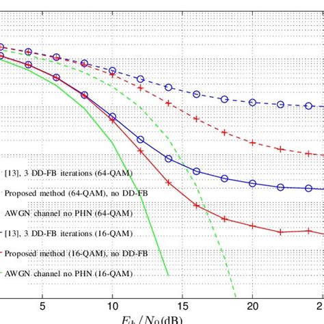 Ber Performance Of Algorithm And The Algorithms In On Qam