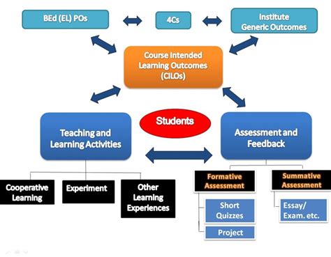 Outcome Based Learning Project