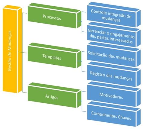 Gestão De Mudanças Nas Organizações