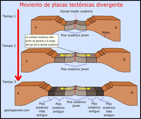 Movimiento de las Placas tectónicas Causas Consecuencias