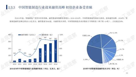 2019 2020中国智能制造发展现状及趋势分析报告 外唐智库