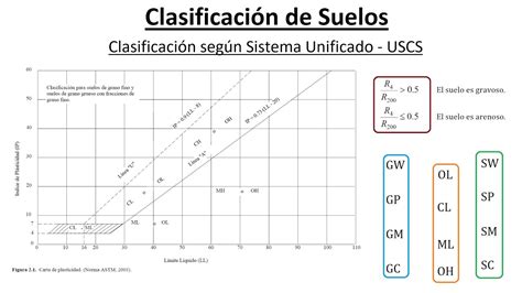 Clasificación De Suelos Sistema Unificado Uscs Mecánica De Suelos I