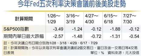 Fed利率決策在即 多元投資挺過中秋震盪 投資理財 工商時報