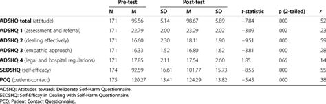 Pre Testpost Test Results On Outcome Measurements Paired T Tests And