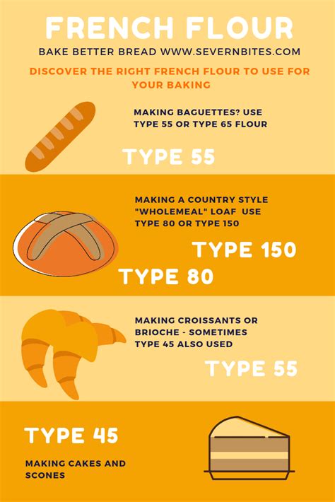 Different Types Of Flour Used To Make Bread - Bread Poster