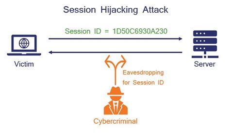 The Ultimate Guide To Session Hijacking Aka Cookie Hijacking Hashed