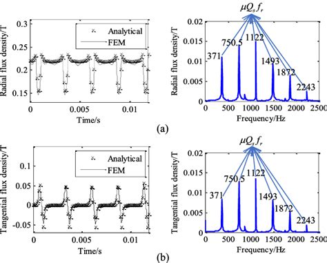 Verification Of Time History Of No Load Air Gap Flux Density In Rotor Download Scientific