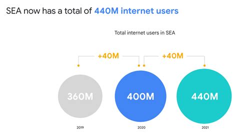 A Digital Decade For Southeast Asia