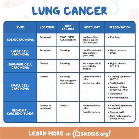 Lung Cancer Chart