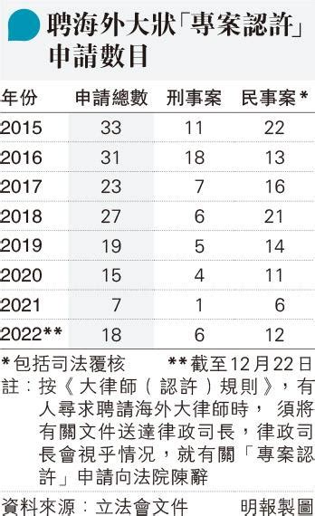 修例擬不一刀切禁國安案聘外狀 特首逐宗處理 湯家驊料無追溯力 20230221 要聞 每日明報 明報新聞網