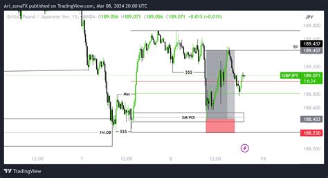 Oanda Gbpjpy Chart Image By Ari Zonafx Tradingview