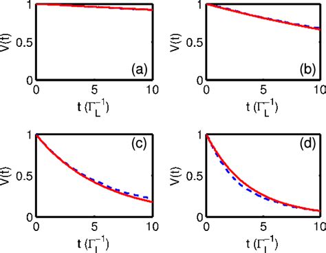 Figure 4 From Sensitivity And Back Action In Charge Qubit Measurements