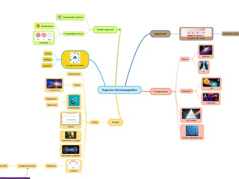 Espectro Electromagn Tico Mind Map