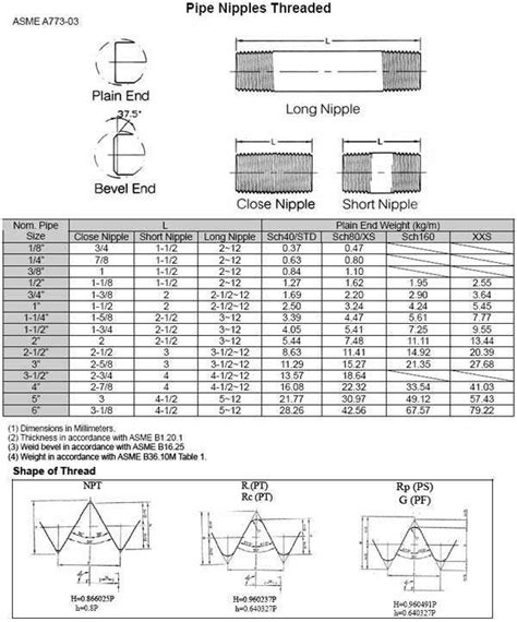 B Asme Pipe Nipple Forged Fitting Nissan Steel