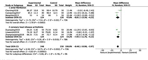 Figure 1 From Randomized Controlled Trials Of Zhigancao Decoction