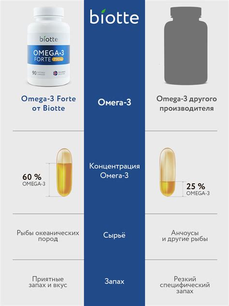 OMEGA-3 Forte 790 mg - biotte.ru