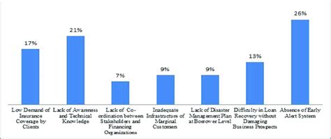 12 Challenges Of Disaster Risk Faced By Banks Banks Perception