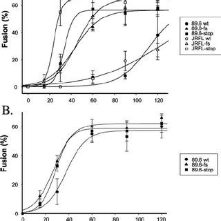 Fusion Kinetics Of R And Dual Tropic Envs With Prematurely Truncated