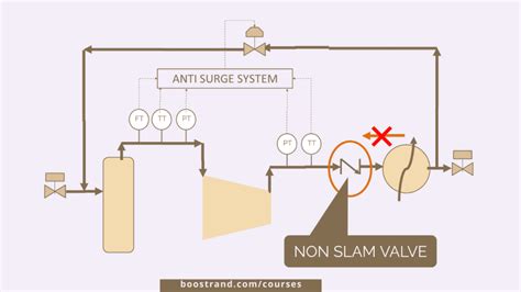 Swing VS Non Slam Check Valve Which One To Use Boostrand