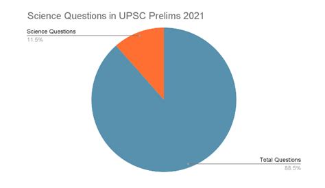 Science And Technology Questions In Upsc Prelims