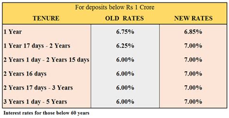 Hdfc Fixed Deposit Interest Rates