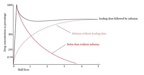 Maintenance Dose And Loading Dose Deranged Physiology