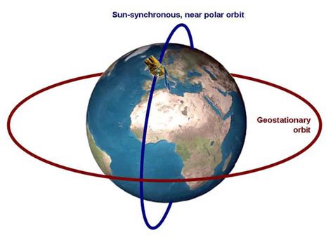 Space Technology Satellites And Orbits Upsc Notes