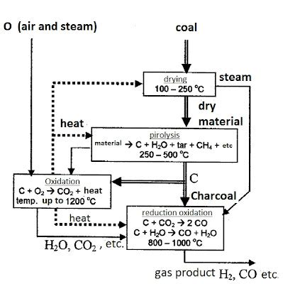 Steam Boiler: Coal Gasification