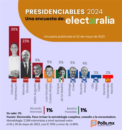 Resultados De Encuestas Presidenciales 2024 Olympics Robbi Christen