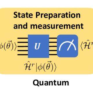 The Workflow Of A Typical Hybrid Quantum Classical Algorithm Based On