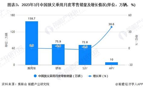 2023年1 3月中国乘用车行业产销规模及增长情况研究报告 前瞻产业研究院