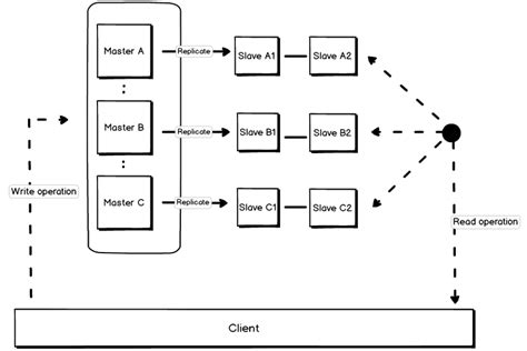 Master Master Slave Topology Model V Data Partitioning Algorithm