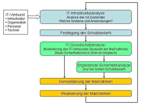 Ub F Unternehmensberatung IT Sicherheitsmanagement