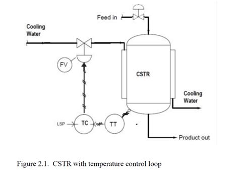 Solved Process Control And Instrumentation A Cstr Is Chegg