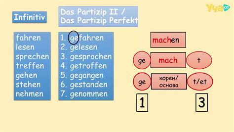 Важно Partizip Perfekt Partizip Ii на неправилните глаголи Част 1