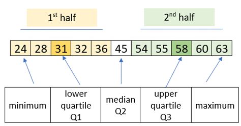 Lower Quartile and Upper Quartile