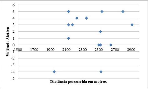 Correla O Entre A Dist Ncia Percorrida E A Sensa O Afetiva Em Rela O