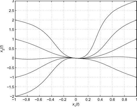 Figure 1 From Stability Analysis Of Sampled Data Output Feedback