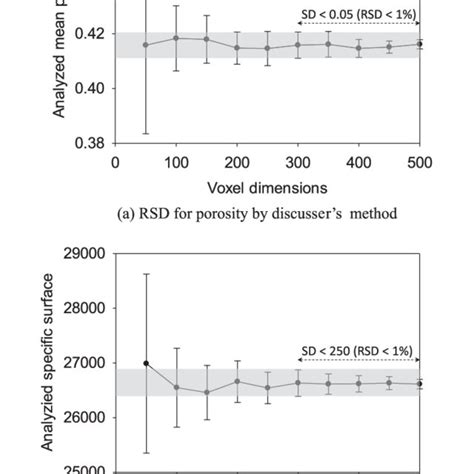 Relative Standard Deviation Rsd Of Porosity And Specific Surface Download Scientific Diagram