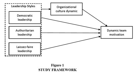 The Effects Of Leadership Styles On Team Motivation