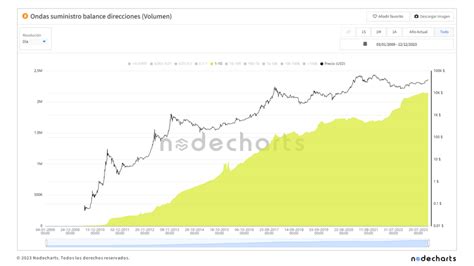 Nodecharts 010 Distribución del suministro de Bitcoin