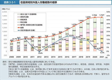 図表2 2 1 在留資格別外国人労働者数の推移｜令和4年版厚生労働白書－社会保障を支える人材の確保－｜厚生労働省