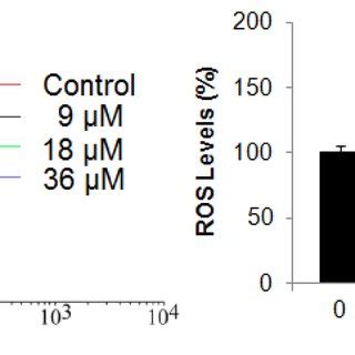 Flow Cytometric Examination Showing Dose Dependent Increase In The ROS