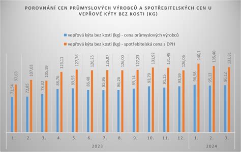 Cenovka Vep Ov Maso Kv Ten Agropress Cz