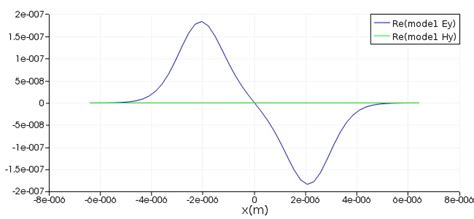 Mode Profile Analyzer Ompa Interconnect Element Ansys Optics