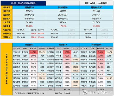 科技强国：创业板50、科创50与双创50初探 在今年的中央经济工作会议中，会议强调了“强化国家战略科技力量”、“强化企业创新主体地位”、“完善