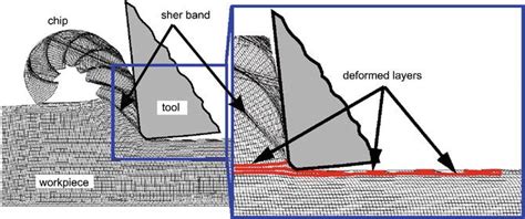 Cutting Fundamentals Springerlink