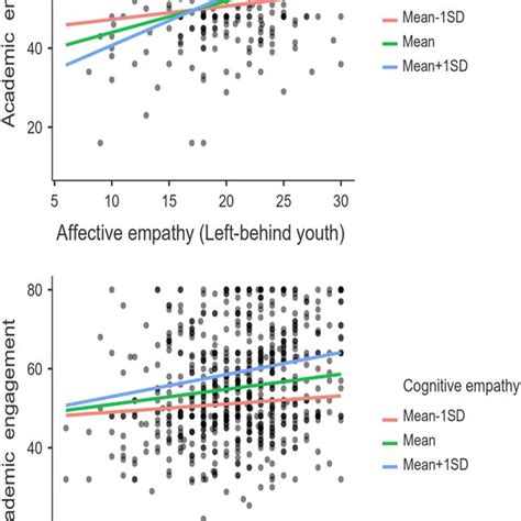 Interaction Effect Of Affective Empathy And Cognitive Empathy On Download Scientific Diagram