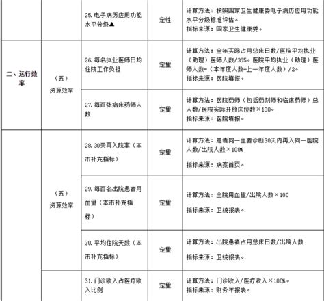 北京市发布三级公立医院绩效考核工作实施方案