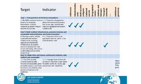 sdgs indicator framework  golden opportunity gim international